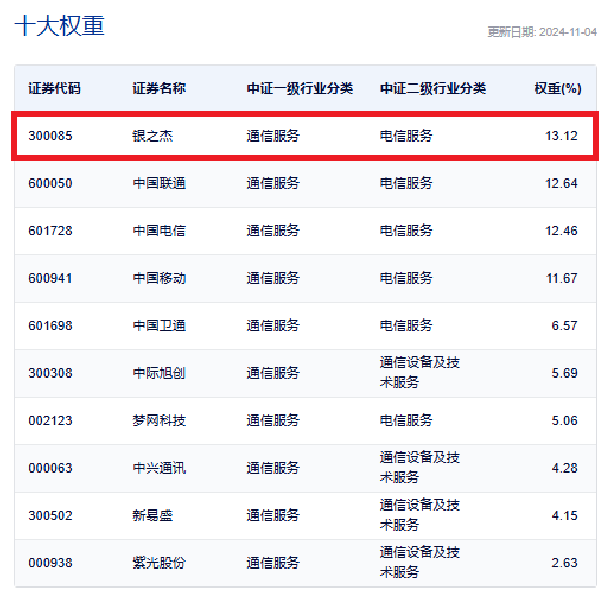 来源：中证指数官网，截至2024.11.4