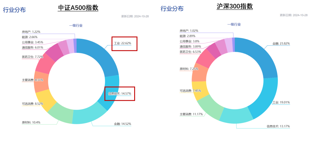 图源：中证指数官网