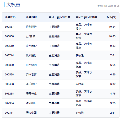 来源：中证指数官网，2024.11.5