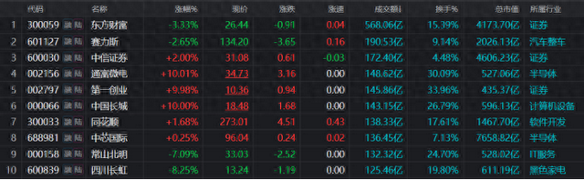 单日成交近570亿！券商龙头巨量跳水，80余股盘中回撤超一成，这些ETF也回落明显