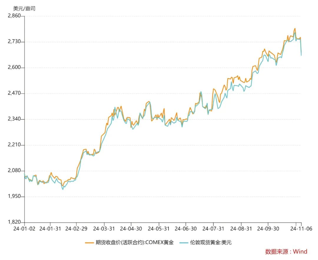 今年以来国际金价走势图。图片来自Wind