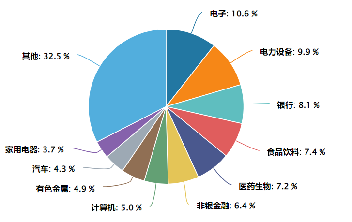 数据来源：Wind，截至2024.11.4；申万一级行业分类