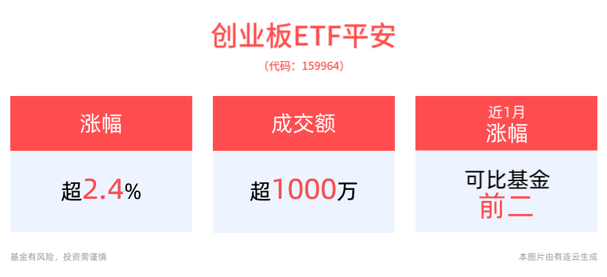 创业板指再度上攻，创业板ETF平安(159964)强势拉升涨近3%