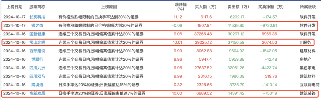 （来源：深股通同花顺龙虎榜数据）