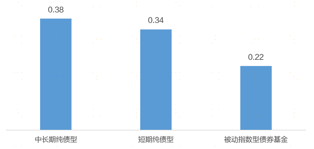 来源：Wind，上海证券基金评价研究中心