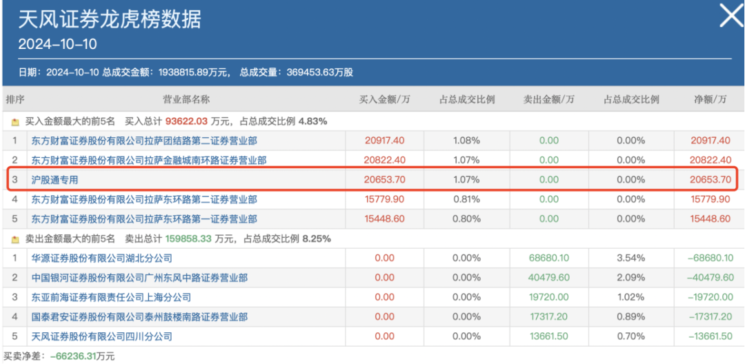 （来源：天风证券10月10日同花顺龙虎榜数据）