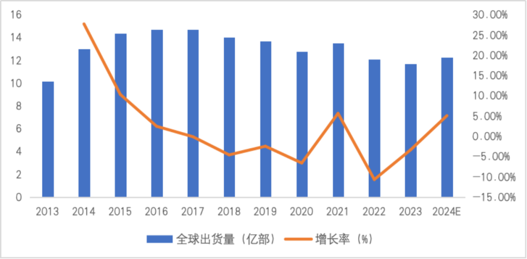 数据来源：IDC