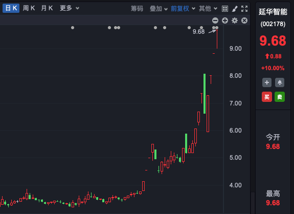 六连板，七连板，九连板！延华智能等多家公司提示风险