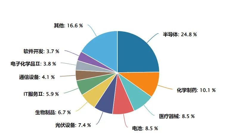 数据来源：Wind，截至2024.10.31，申万二级行业分类