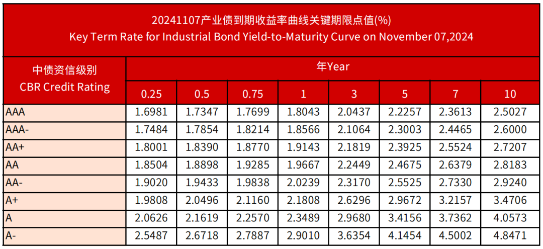 中债资信CBR信用债收益率曲线日报20241107