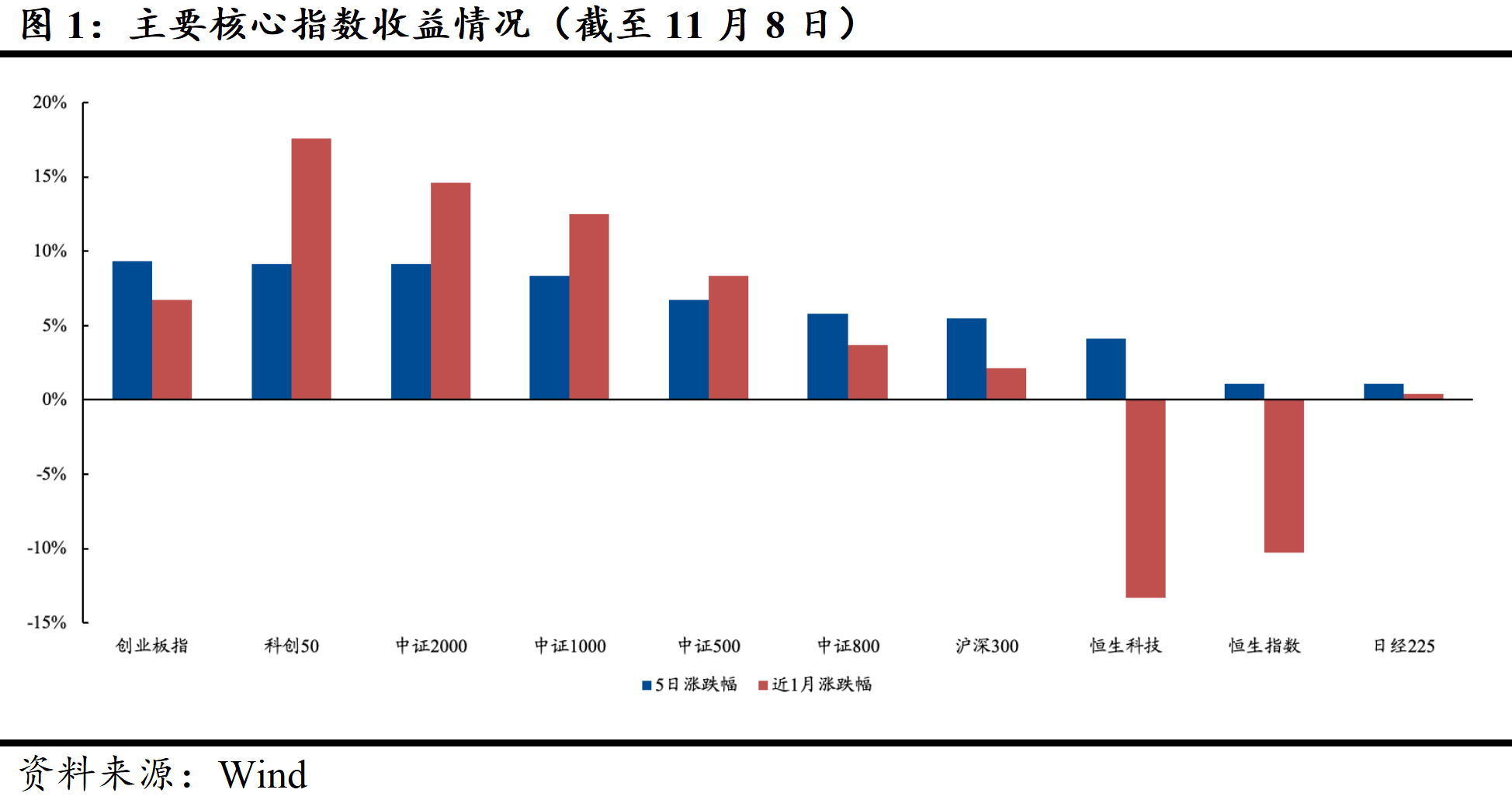 ETF每周观察（11.04—11.08）｜金融科技ETF涨幅领先,中证A500指数产品再迎新军