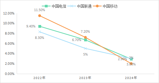 运营商进入低增速时代？