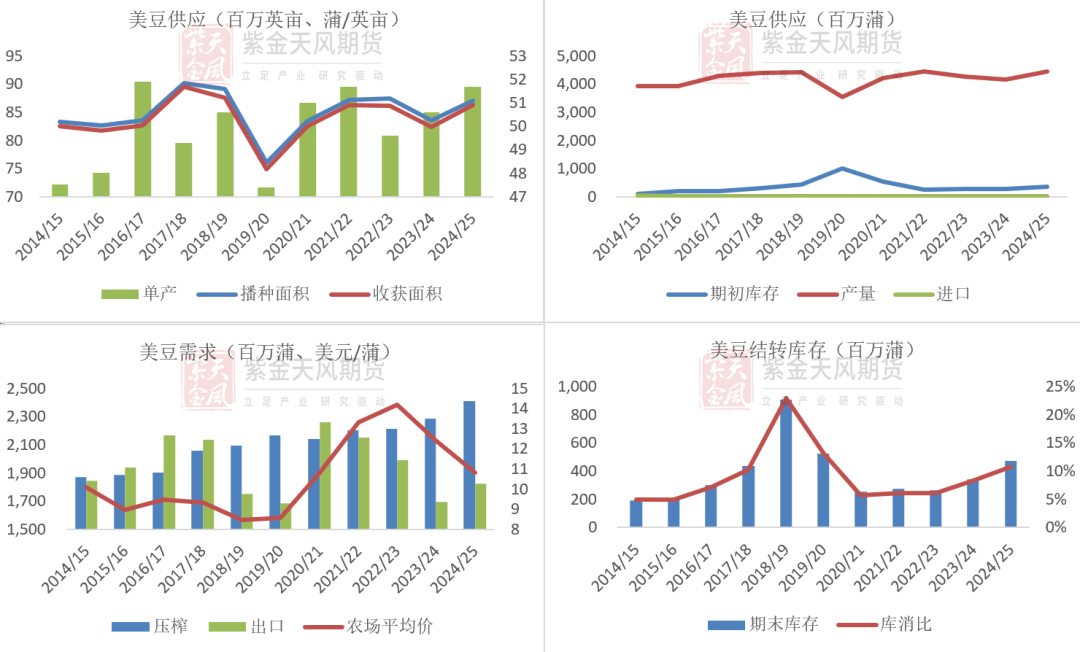 数据来源：USDA,紫金天风期货研究所