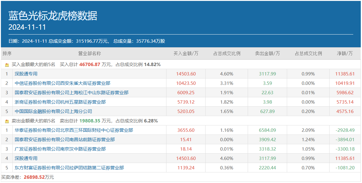 图：11月11日蓝色光标龙虎榜情况数据来源：同花顺财经