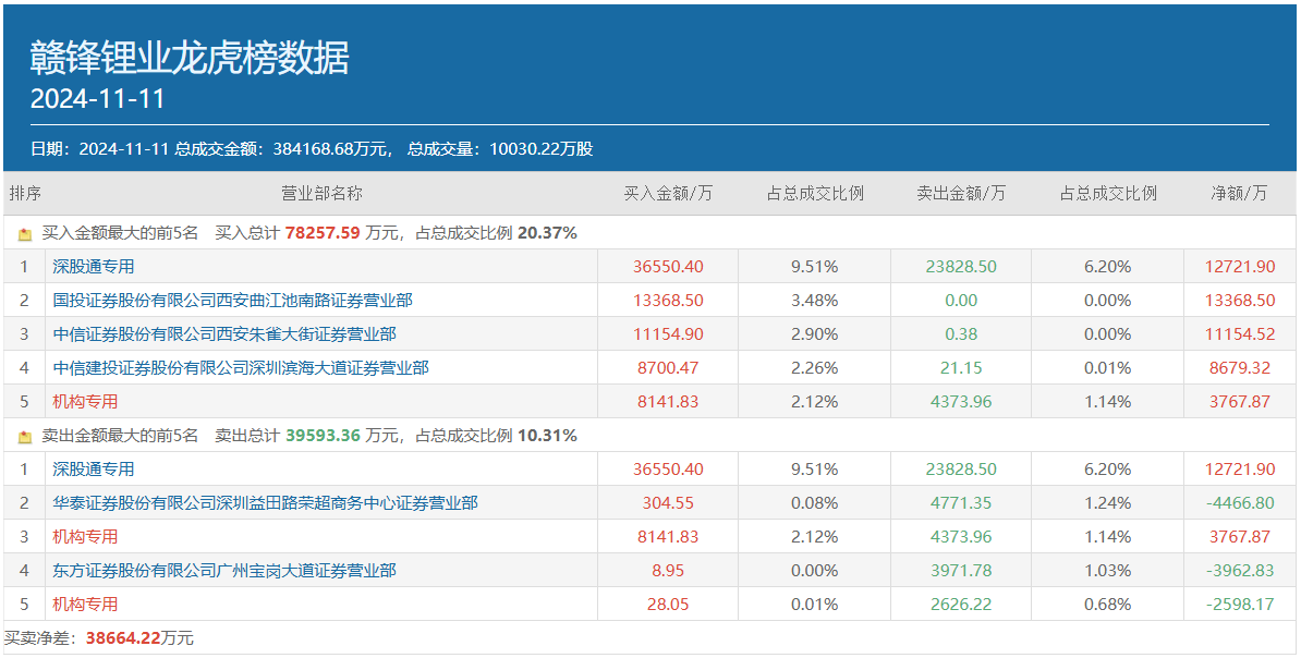 图：11月11日赣锋锂业龙虎榜情况数据来源：同花顺财经