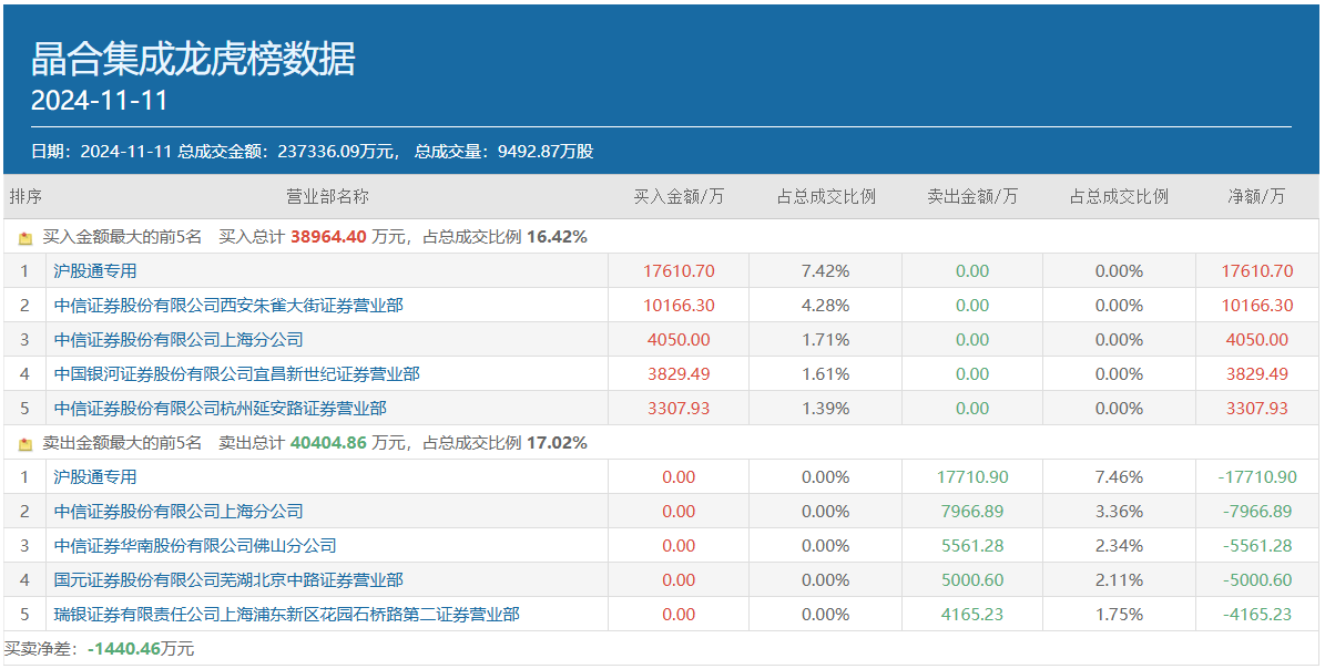 图：11月11日晶合集成龙虎榜情况数据来源：同花顺财经