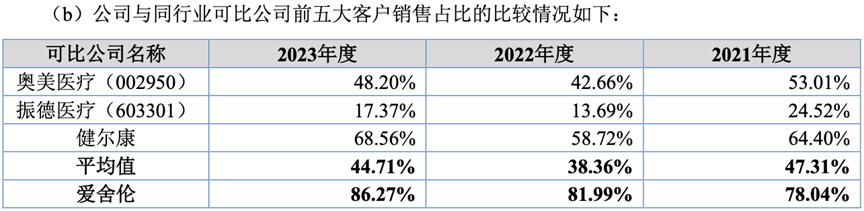 资料来源：招股书