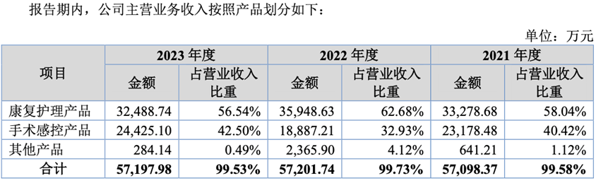 资料来源：招股书