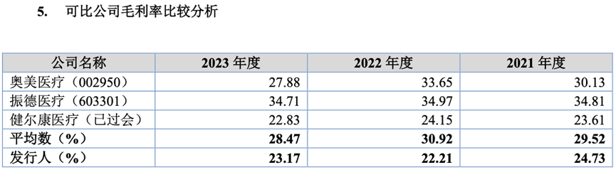 资料来源：招股书