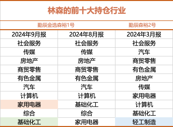 来源：基金定期报告，聪明投资者