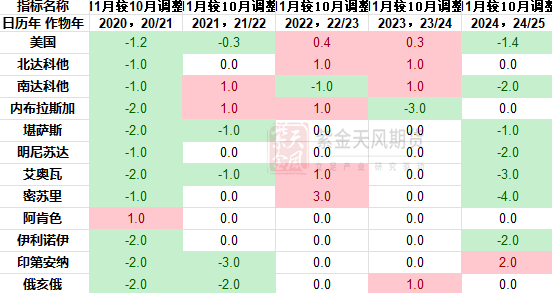 数据来源：USDA,紫金天风期货研究所