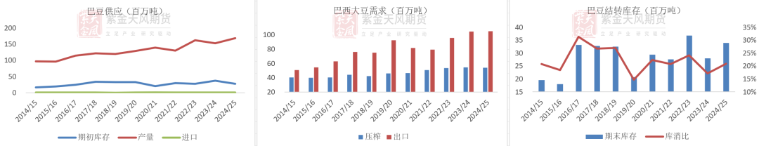 数据来源：USDA,紫金天风期货研究所