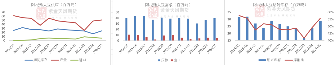 数据来源：USDA,紫金天风期货研究所