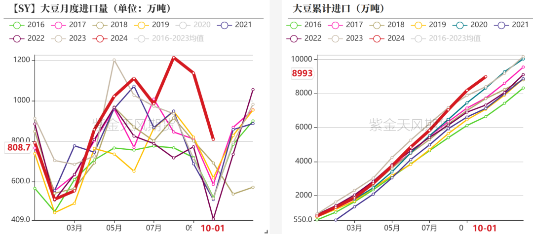 数据来源：海关，紫金天风期货研究所