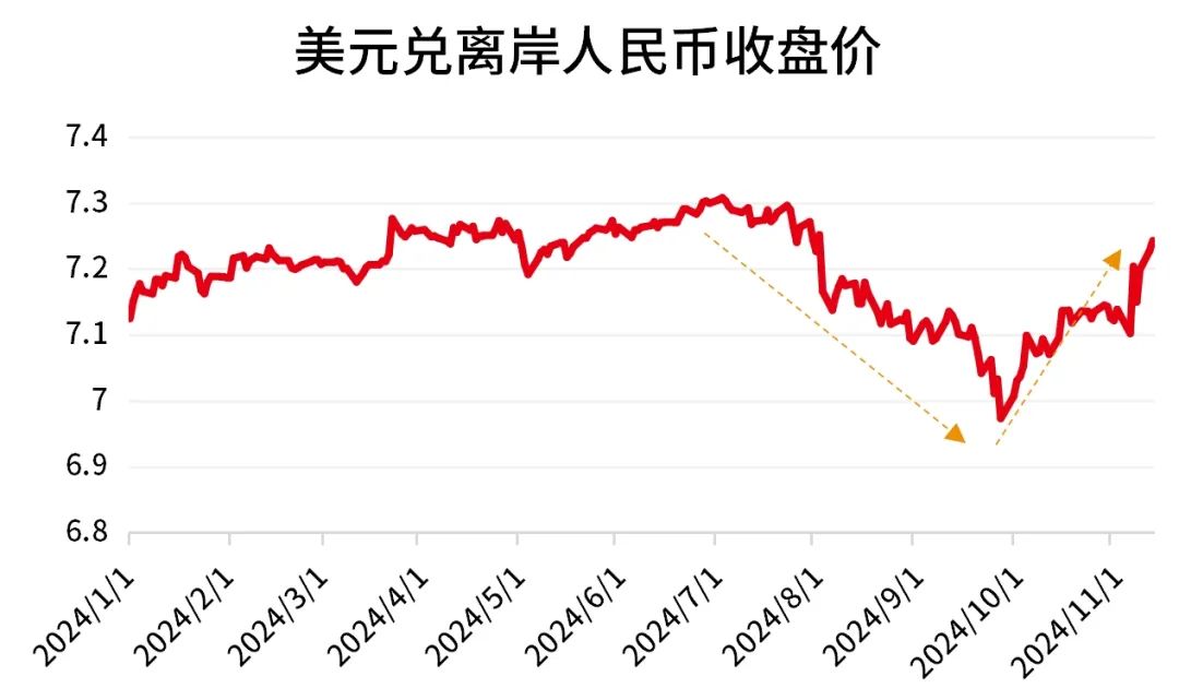 数据来源：Wind，截至2024.11.12。过往表现不预示未来，市场有风险，投资需谨慎。