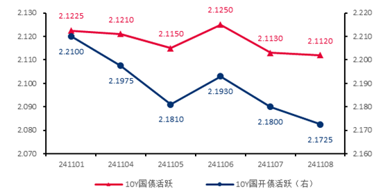 单位：% 数据来源：wind，截至2024.11.8