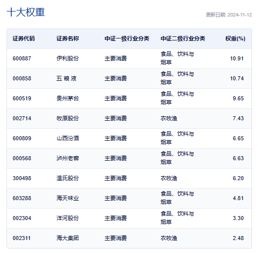 来源：中证指数官网，2024.11.12