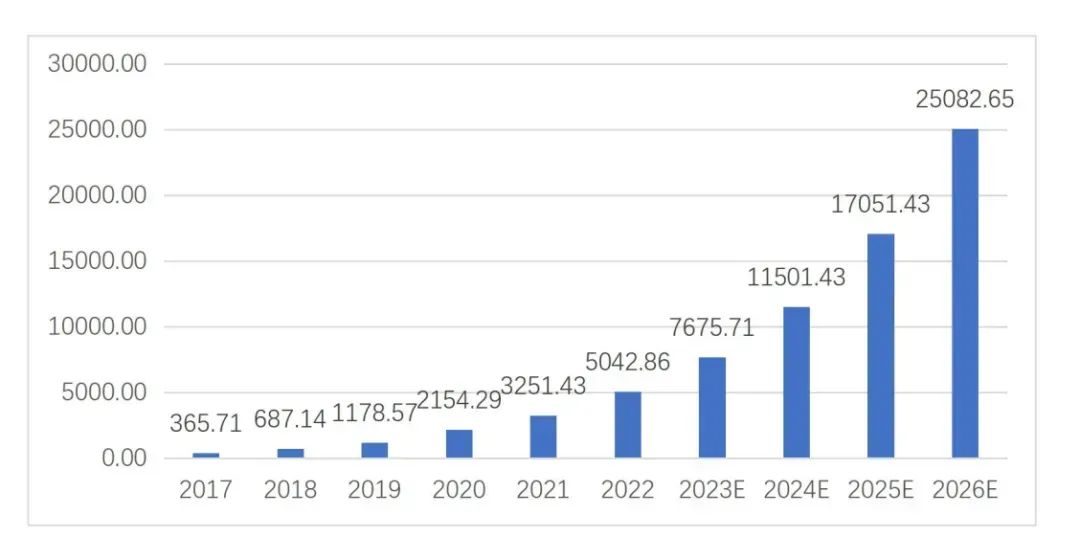 2017—2026年即时零售市场规模（单位：亿元）。图源：即时零售行业发展报告(2023）