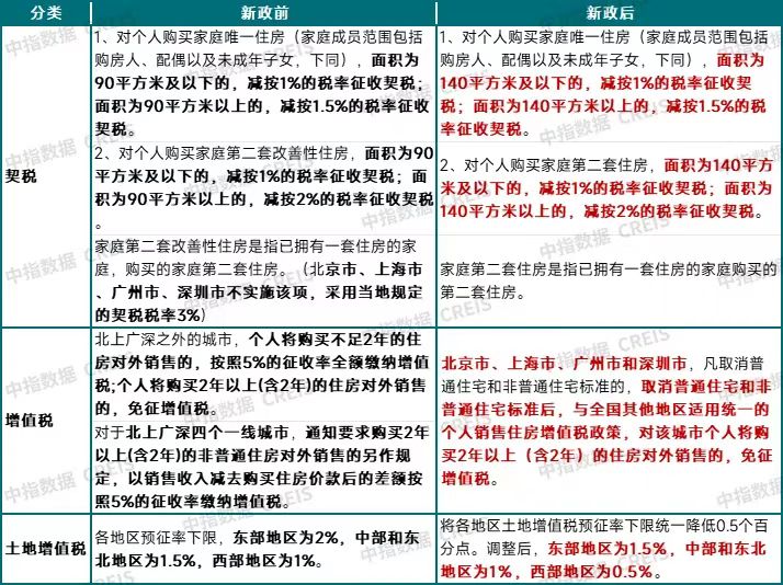 相关税收调整前后变化