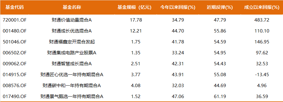 数据来源：Choice，近期反弹时间为2024.9.24-11.12