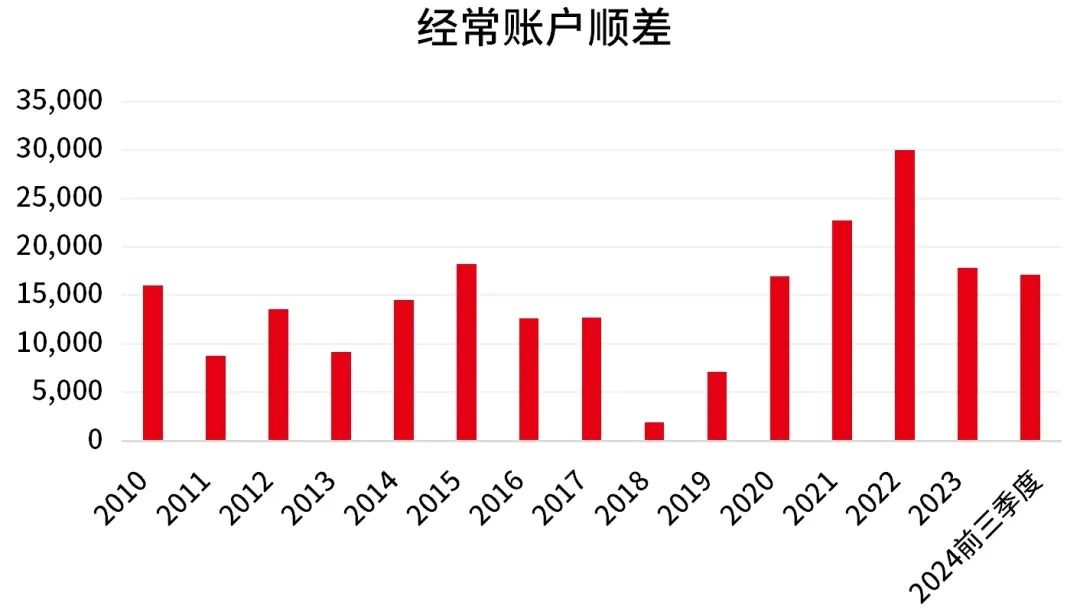 数据来源：国家外汇管理局，截至2024.9.30。