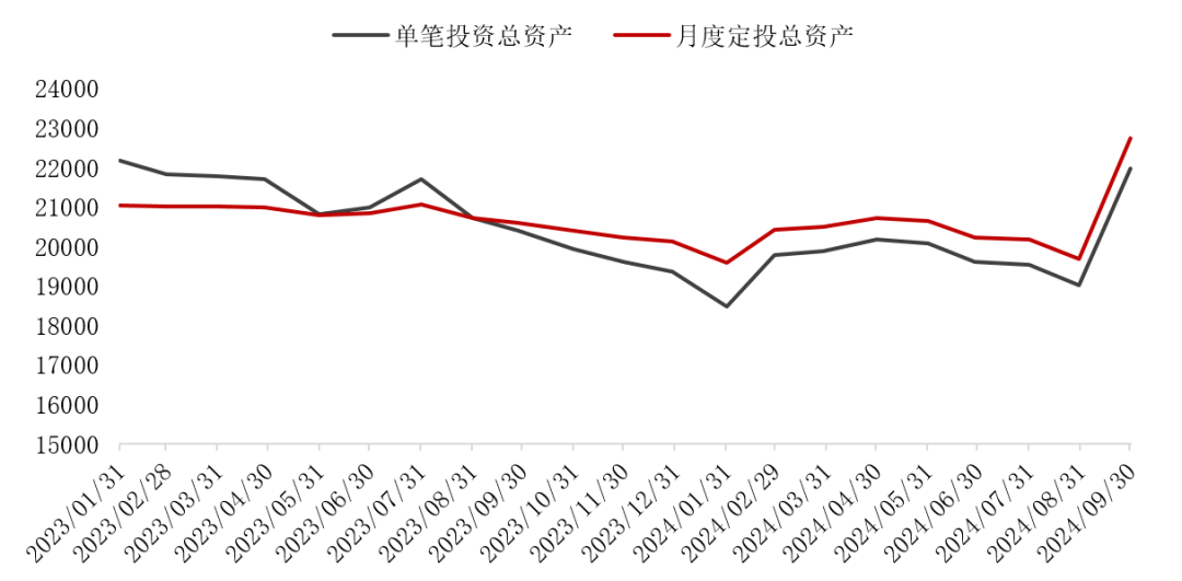 数据来源：Wind，数据截至2024.09.30，东方红资产管理。