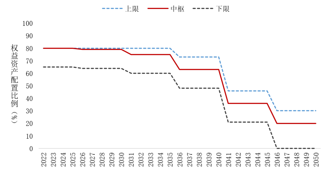 数据来源：基金招募说明书，东方红资产管理整理，数据截至2024.09.30。