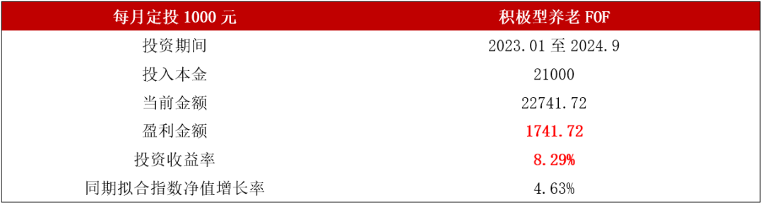 数据来源：Wind，数据截至2024.09.30，东方红资产管理。其中定投的内部收益率（IRR）为8.97%。