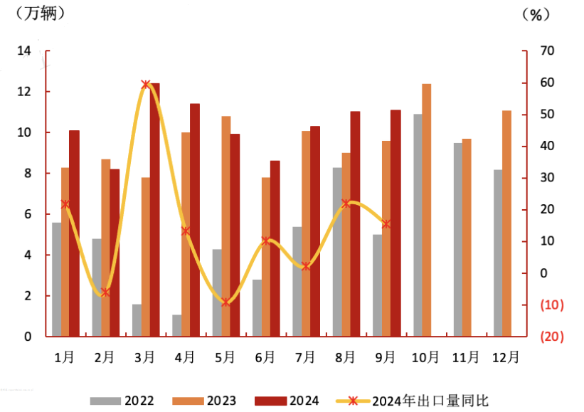 数据来源：中汽协，截至2024.9.30；资料参考：中原证券《“银十”持续回暖，新车型提振市场》，2024.10.26