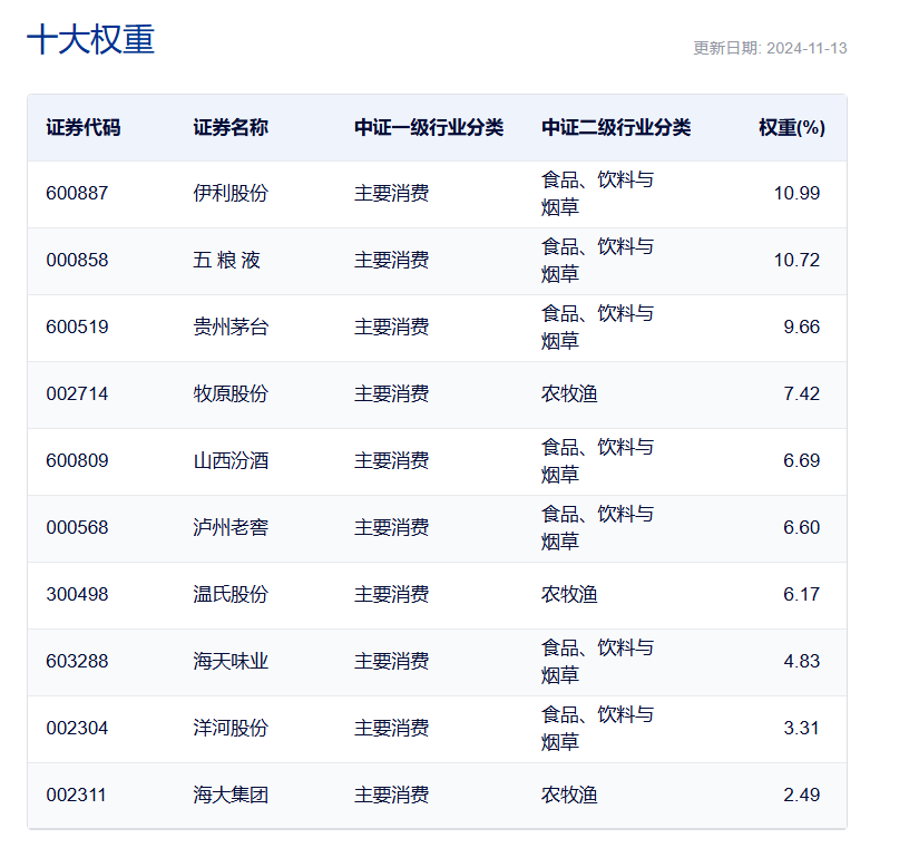 来源：中证指数官网，2024.11.13