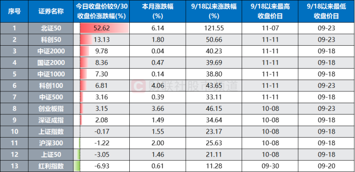 注：市场主要指数今日（11月15日）收盘点位较之9月30日收盘点位情况