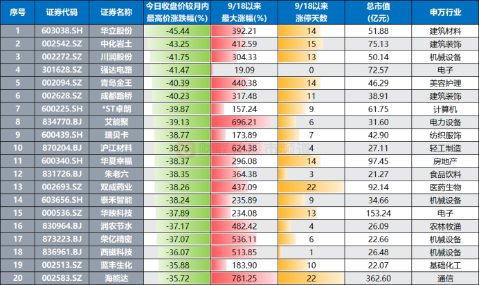 注：今日收盘价较之月内最高价回撤幅度居前的个股此轮反弹表现（截至11月15日收盘）