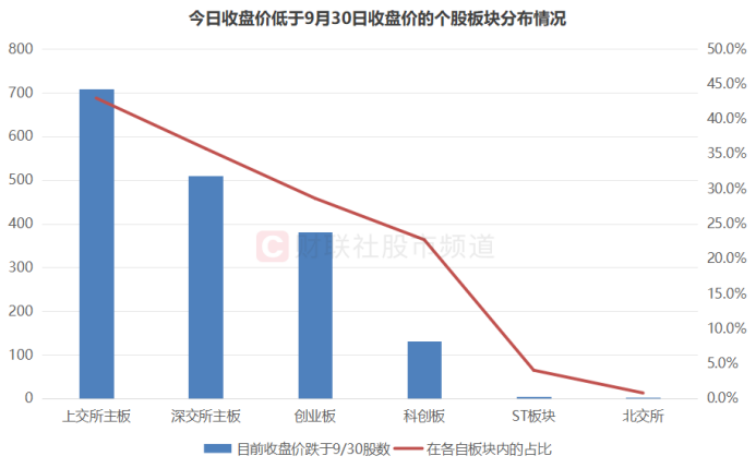 注：今日（11月15日）收盘价低于9月30日收盘价的个股板块分布情况