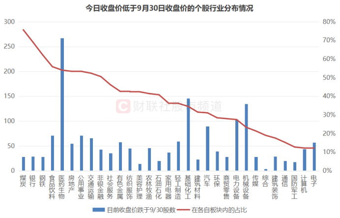 注：今日（11月15日）收盘价低于9月30日收盘价的个股行业分布情况