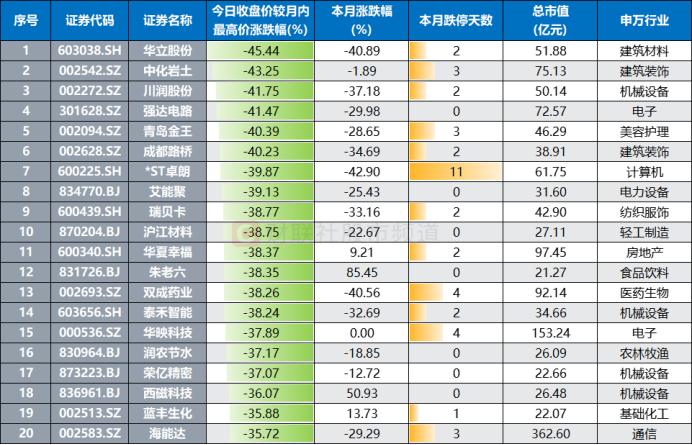 注：今日收盘价较之月内最高价回撤幅度居前的个股（截至11月15日收盘）