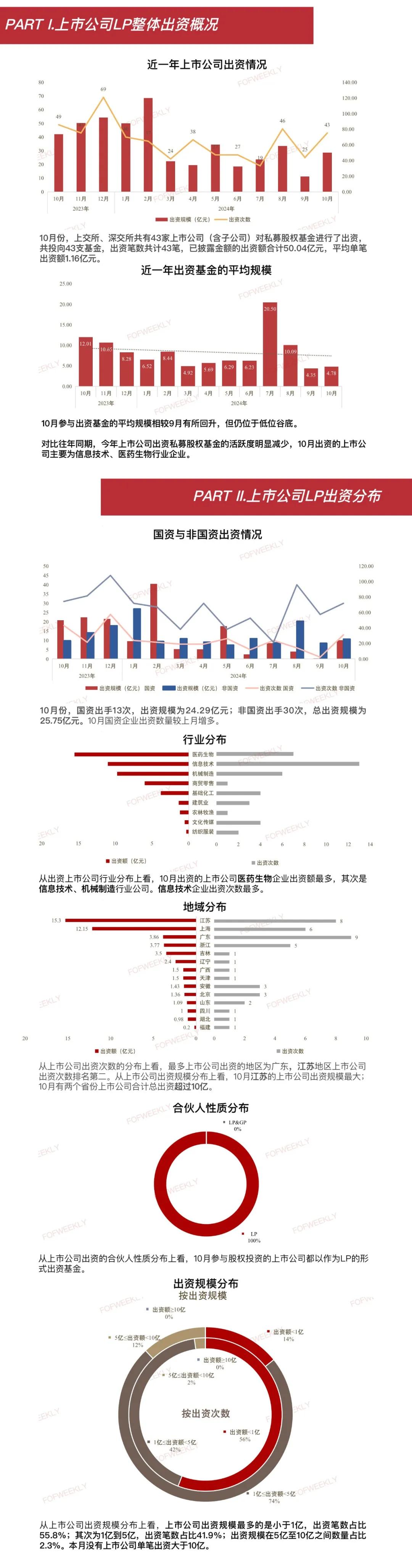 国资上市公司LP出资开始回暖