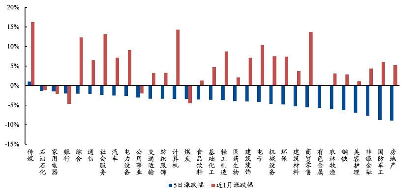 资料来源：Wind