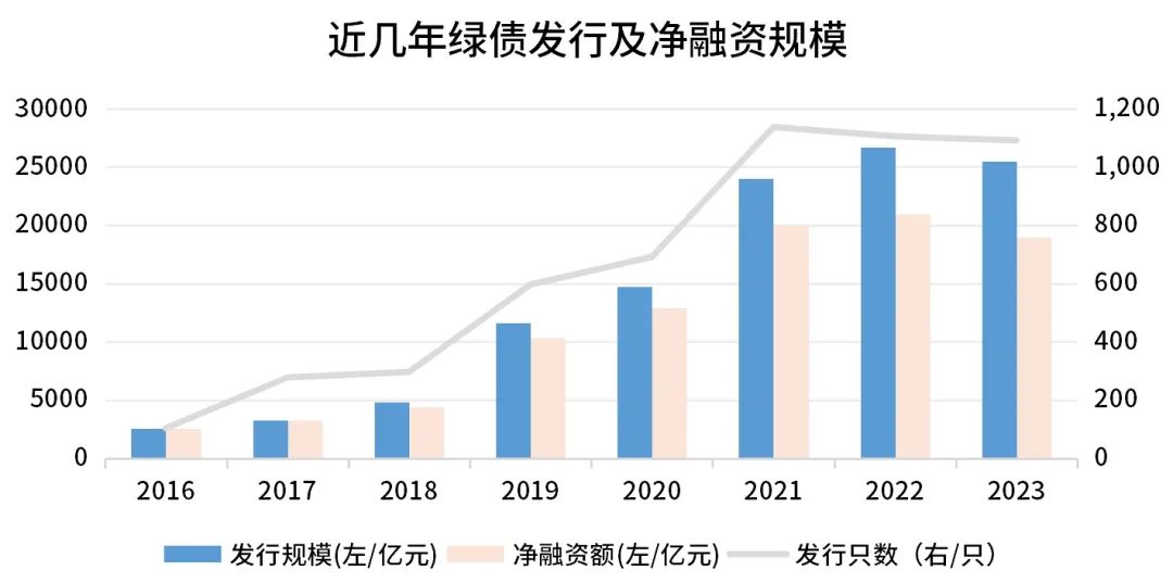 数据来源：Wind，存量绿色债券板块，汇丰晋信基金整理，截至2023.12.31。