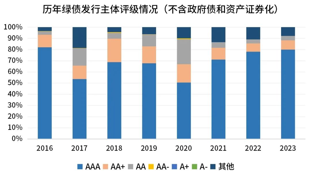 数据来源：Wind，存量绿色债券板块，汇丰晋信基金整理，截至2023.12.31