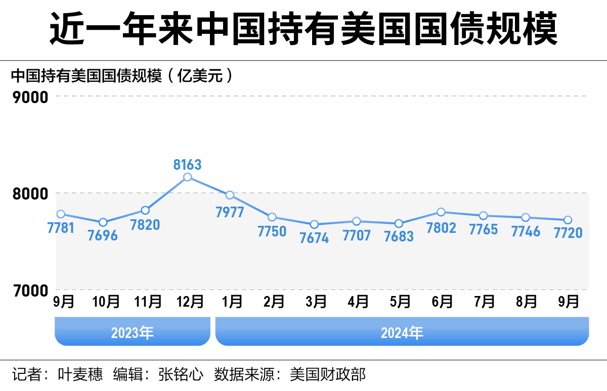 9月外国持有美债创新高，中日持仓缘何双双下降？